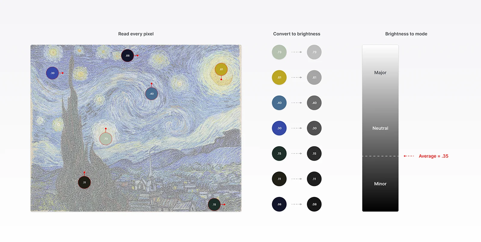 A three-panel diagram showing crossmodal mapping in practice. Color samples from Van Gogh's Starry Night convert to grayscale brightness values, then plot onto a vertical gradient split into Major, Neutral, and Minor bands. The painting's .35 average lands in Minor.